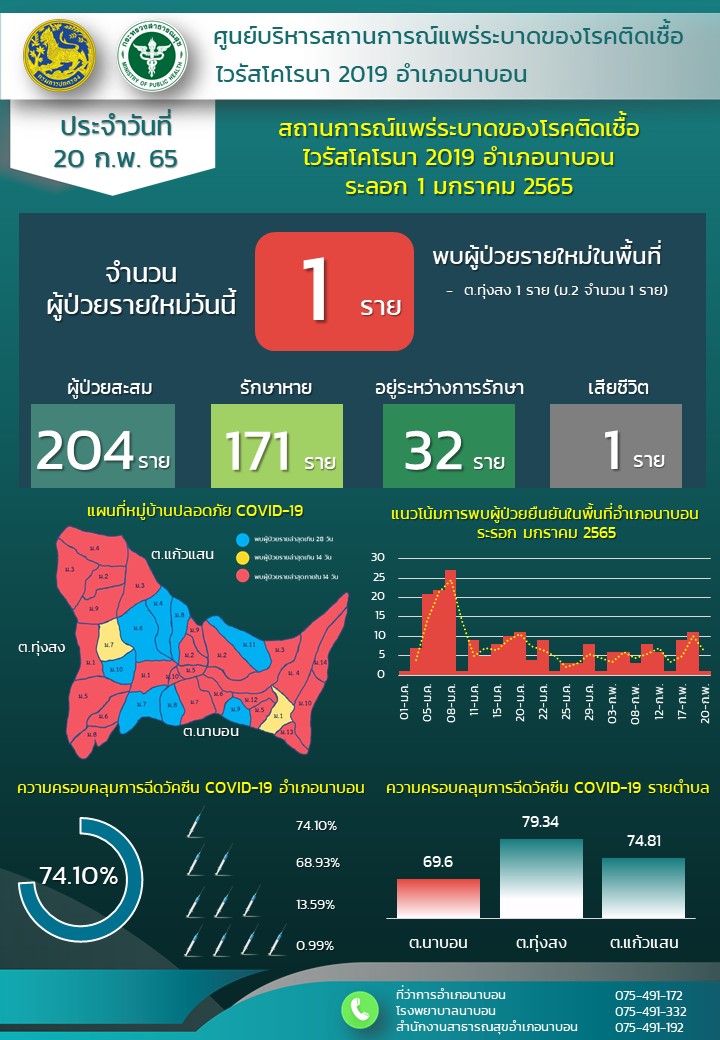 รายงานสถานการณ์ Covid-19 อำเภอนาบอน วันที่ 20 กุมภาพันธ์ 2565